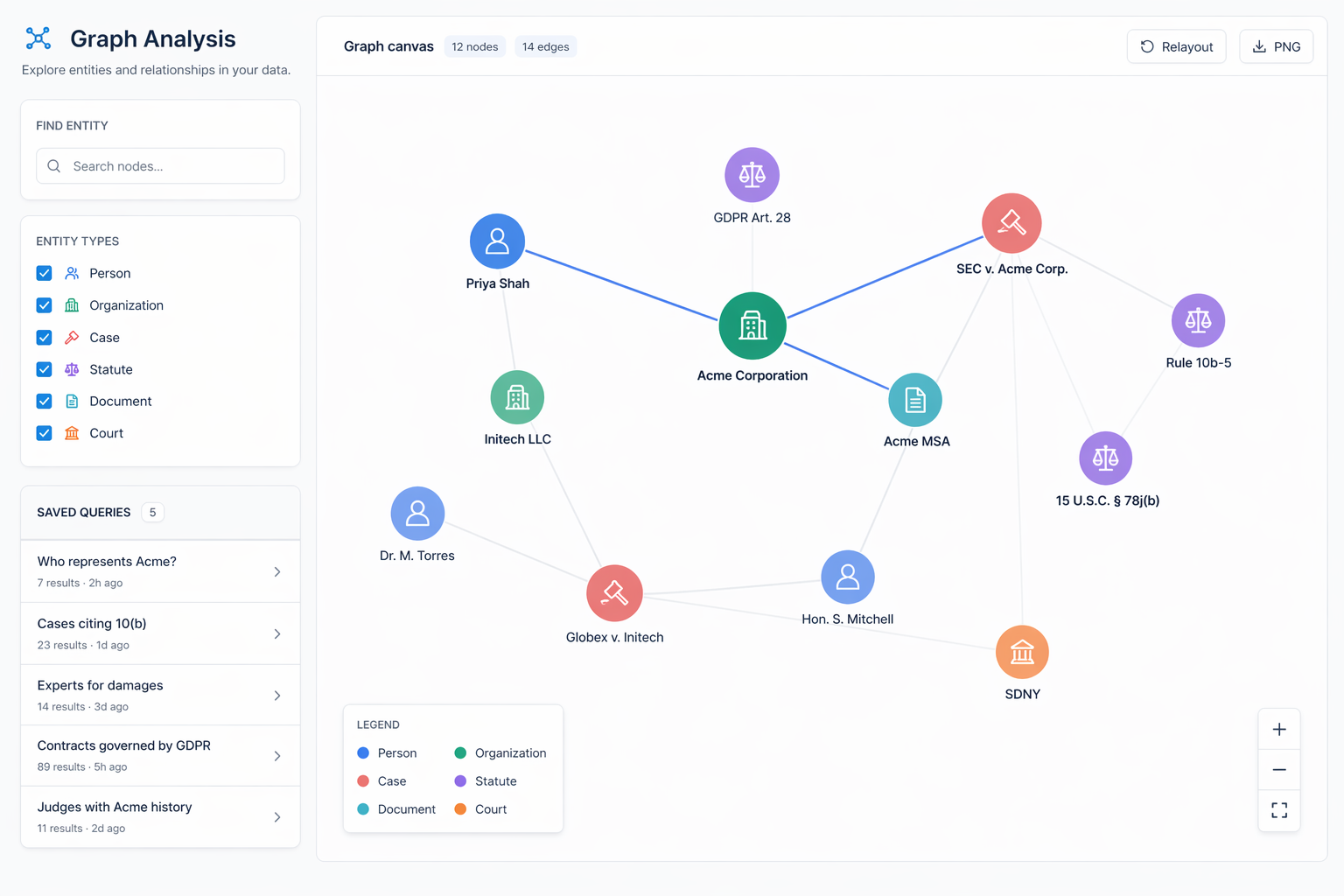 Knowledge graph connecting parties, entities, obligations and authorities
